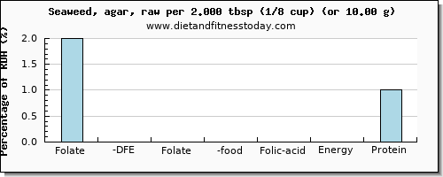 folate, dfe and nutritional content in folic acid in seaweed